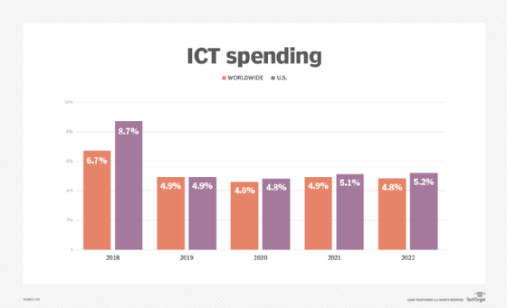 ICT spending
