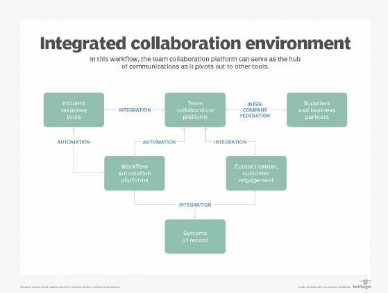integrated collaboration environment