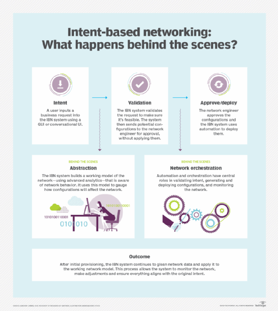 Intent-based networking behind the scenes