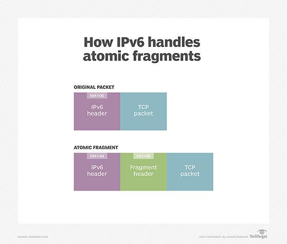 Atomic fragments will no longer be exploited for attacks under IPv6 standard