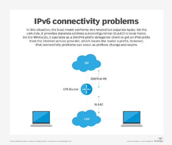 IPv6 connectivity problems can occur with stale prefixes