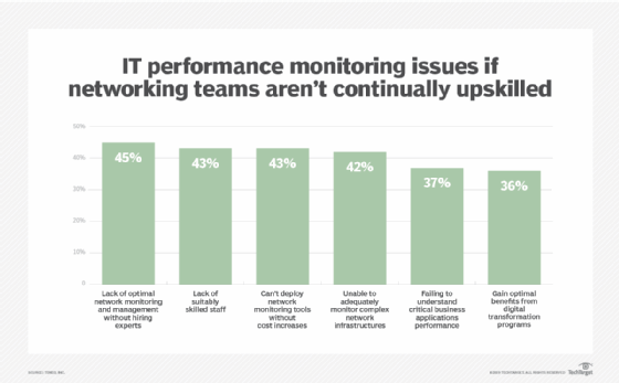 network monitoring issues