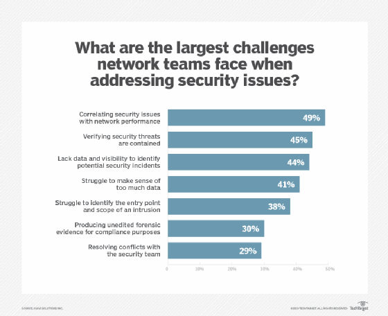 network security challenges