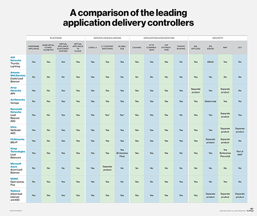 Features and functionality of the leading ADC devices
