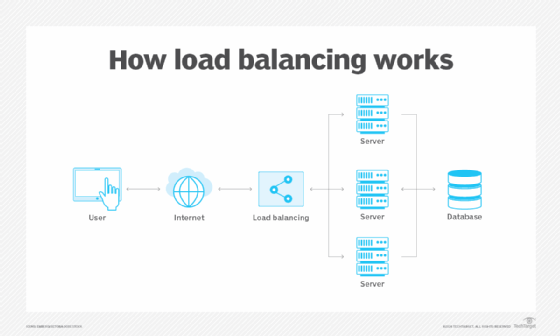 How load balancing works diagram.