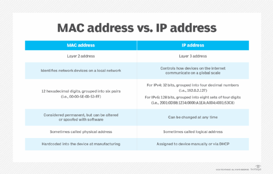 Differences between MAC and IP address