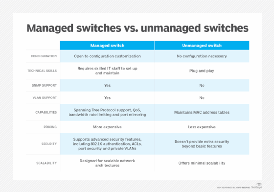 Comparison of managed vs. unmanaged switches