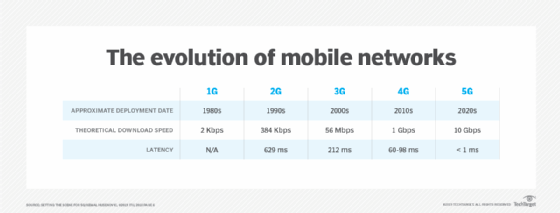 evolution of mobile networks