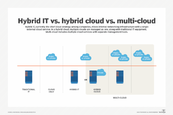 hybrid IT vs. hybrid cloud vs. multi-cloud