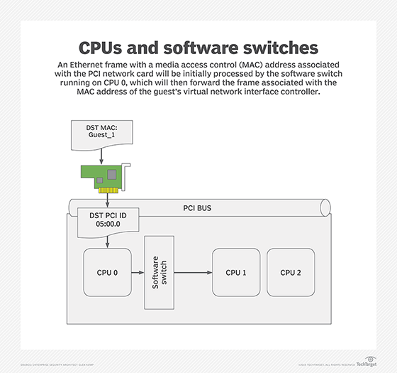 software switch CPU diagram