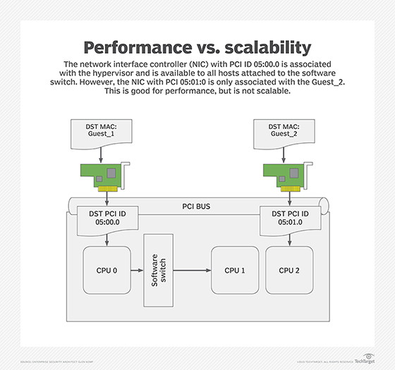 virtual network performance