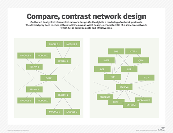 Network design and protocols
