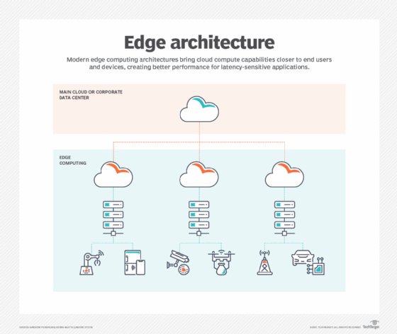 network edge architecture