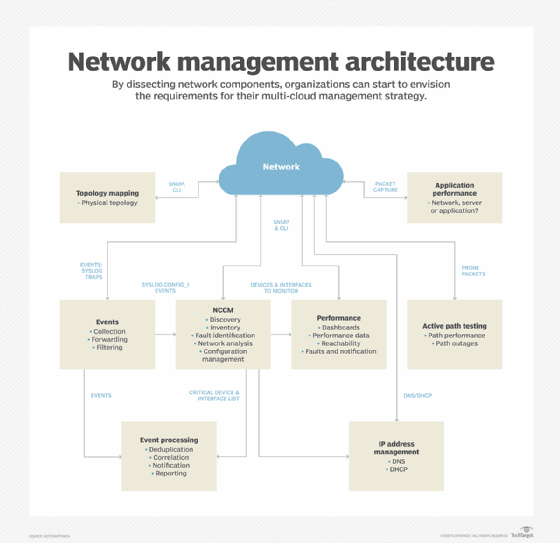 Network management architecture