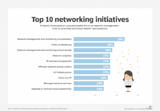 Networking initiatives and cloud