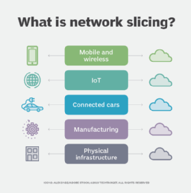 Network slicing in 5G