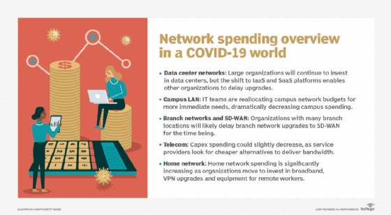networking spending and COVID-19