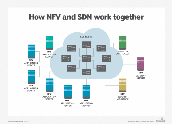 NFV and SDN interaction diagram.