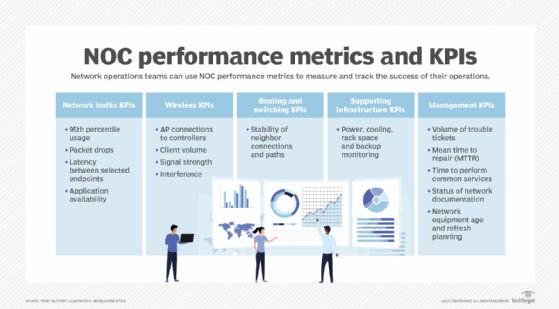 NOC KPIs and performance metrics