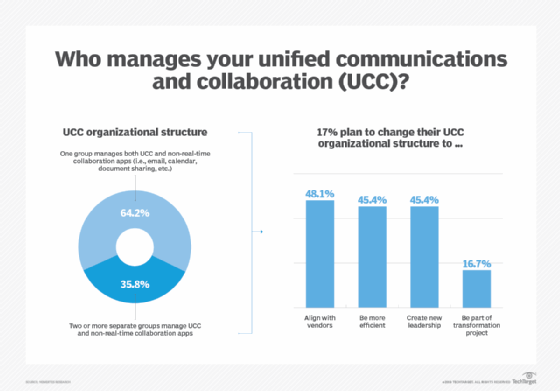 Unified communications organizational structure