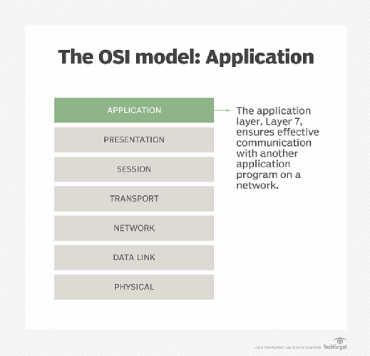 List of the OSI model's layers, showing where the application layer is.