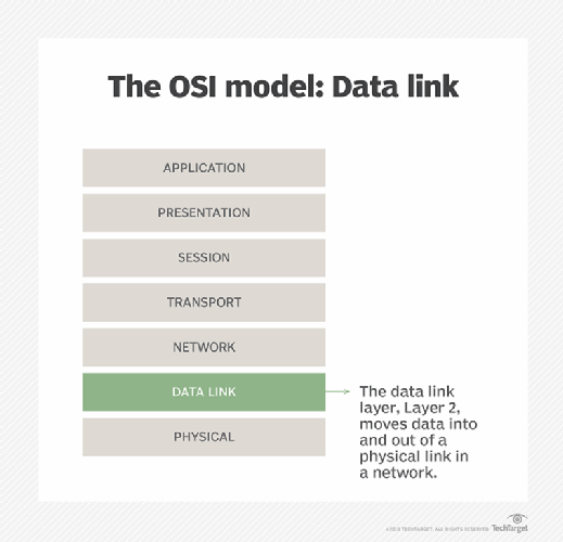 OSI model: data link chart