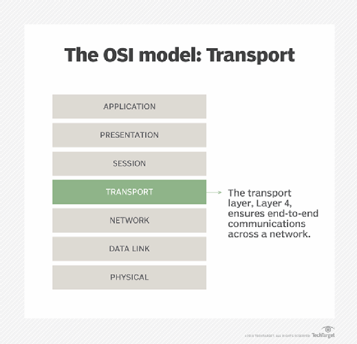 Transport layer at Layer 4 of the OSI communications model