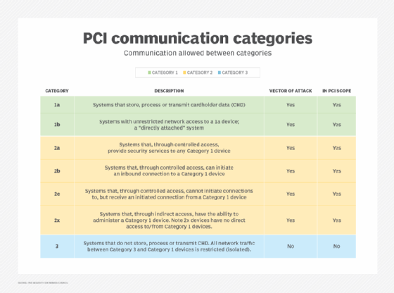 PCI DSS categorization