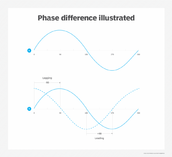 Phase difference illustrated