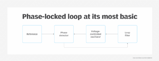 Diagram of a phase-locked loop