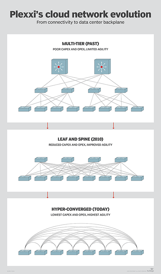 Plexxi's network topology evolution