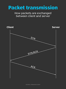 Packet transmission