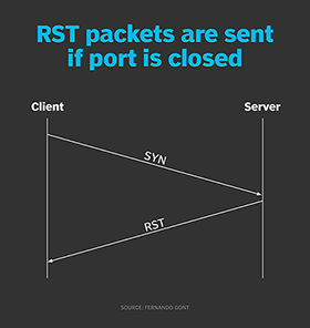 RST packets are sent if port is closed