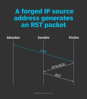 RST packets sent after a forged IP source address