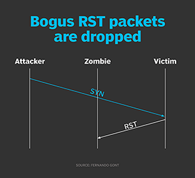 Bogus RST packets