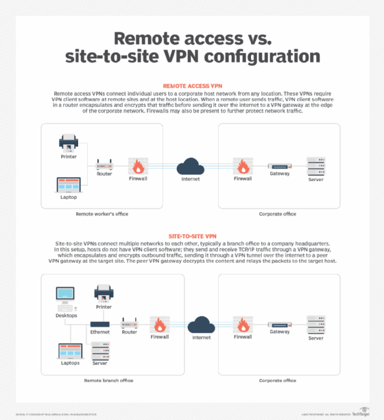 remote access vs. site-to-site VPNs
