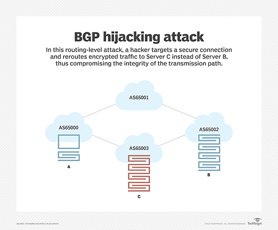 Routing-level attack over secure connection