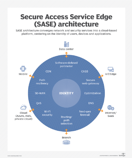 Secure Access Service Edge (SASE) architecture