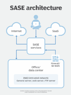 SASE vendor architecture