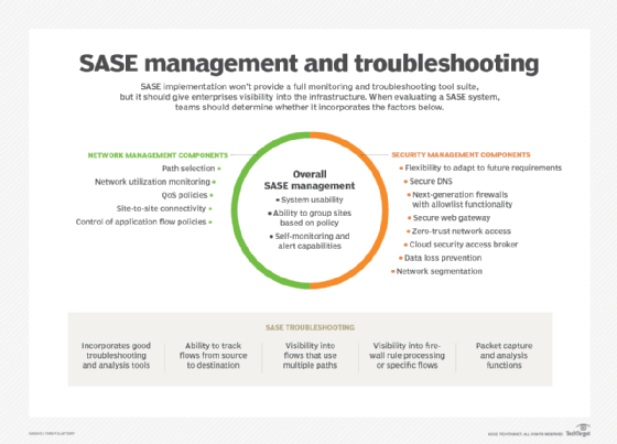 SASE management and troubleshooting factors