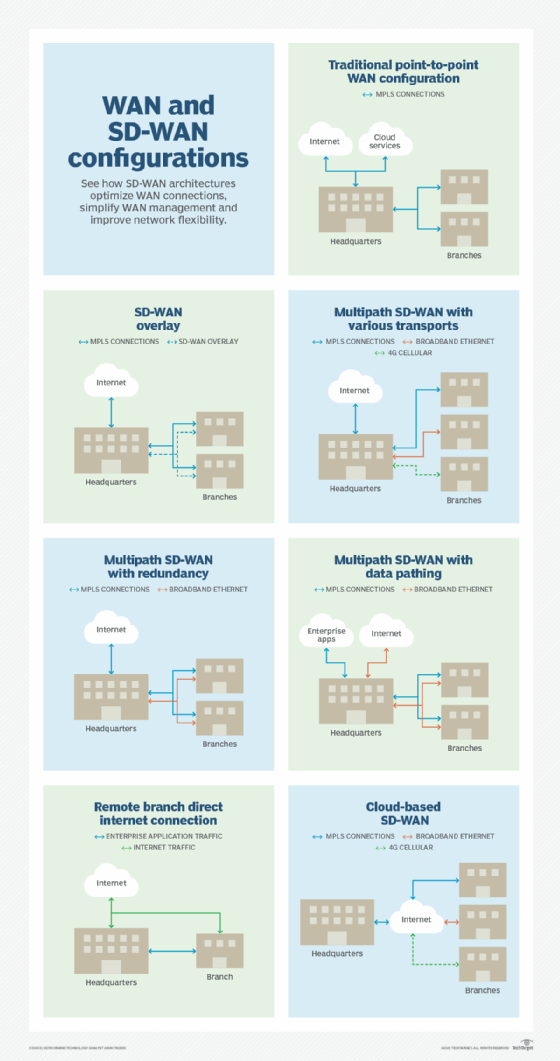 WAN and SD-WAN architectures