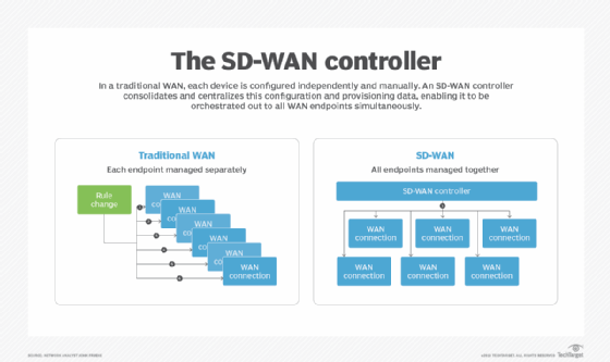 SD-WAN controller