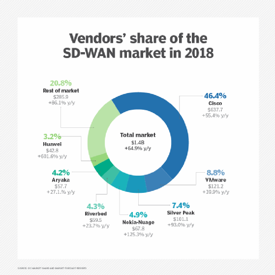 Vendors' share of the SD-WAN market in 2018
