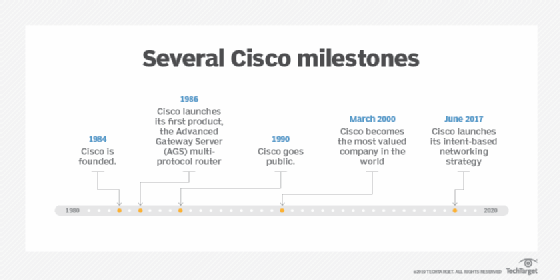 Cisco milestones timeline