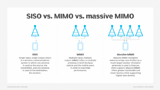 MIMO vs. massive MIMO