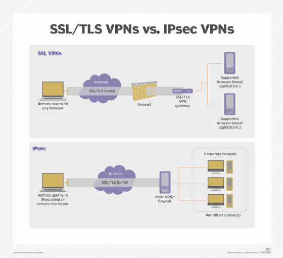Graphic displaying the differences between how IPsec and SSL VPNs work.