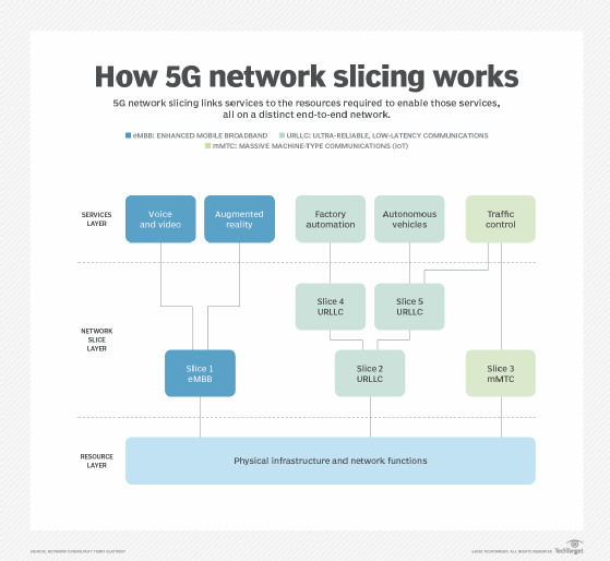Diagram of network slicing in 5G networks