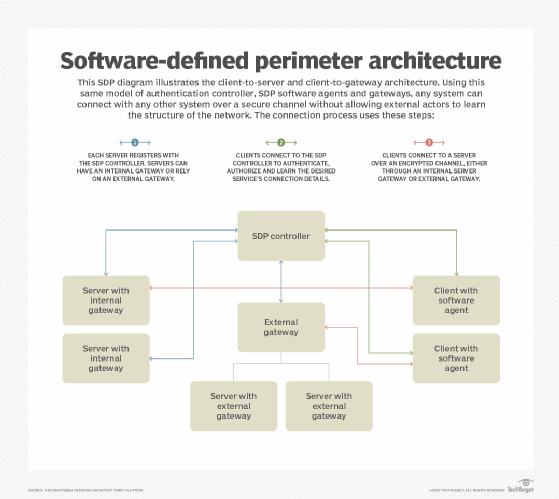 software-defined perimeter
