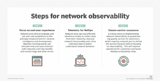 Three steps for network observability