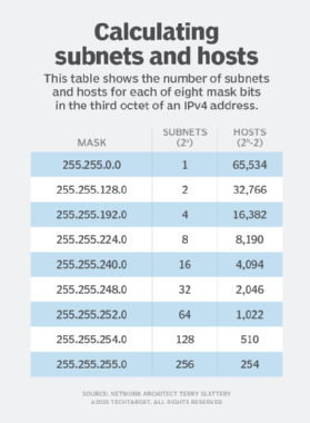 Table that shows the number of subnets and hosts for each of eight mask bits in the third octet of an IPv4 address.